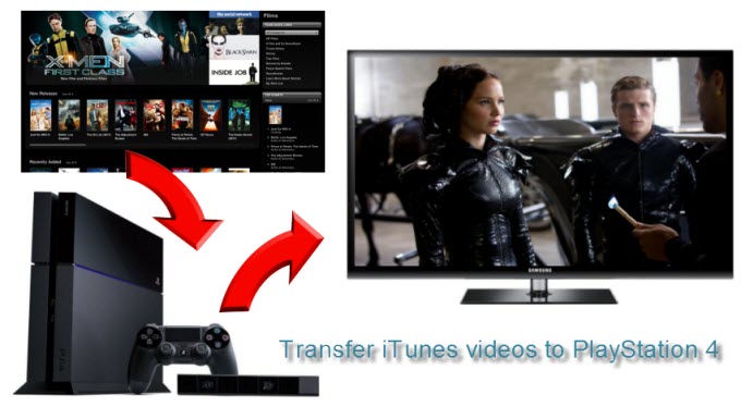 convert iTunes movies for PlayStation 4 playing