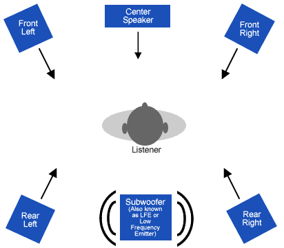 5.1 audio component